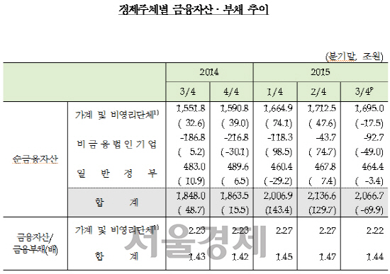 ※(  )은 전분기말대비 증감액임. 자료:한국은행<BR><BR>