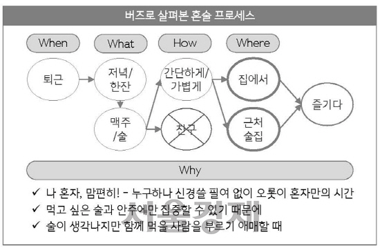 버즈로 살펴본 혼술 프로세스<BR><BR>