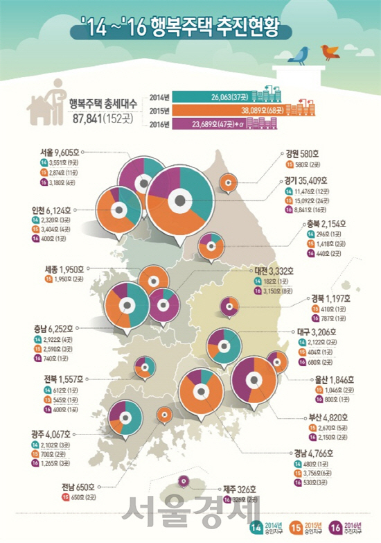 2014~2016년 행복주택 추진 현황<BR><BR>