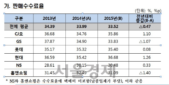 TV홈쇼핑 판매수수료율 추이<BR><BR>