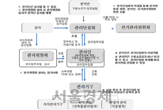 관리인·관리단·관리위원회 관계도 / 자료=서울시<BR><BR>