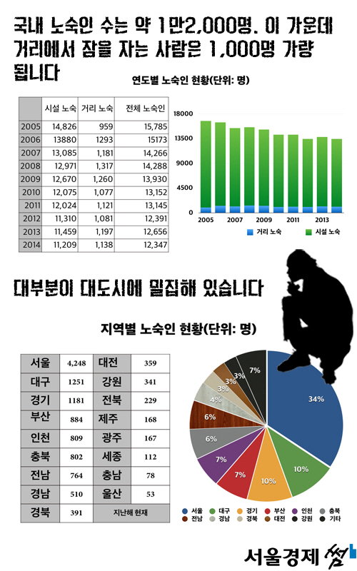 [카드뉴스] '죽음의 경계'에 선 노숙인들