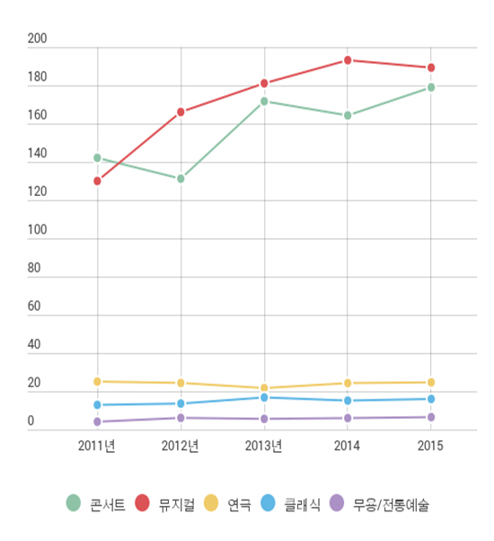 <표>최근 5년간 공연 장르별 판매금액 비교(단위 : 10억 원)<BR><BR>