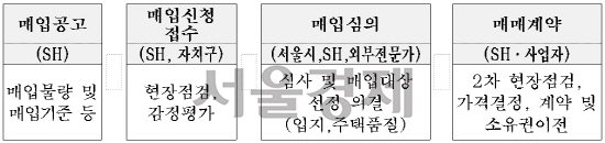 기존주택 매입절차 / 자료=서울시<BR><BR>