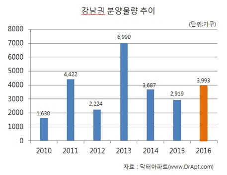 최근 강남권 아파트 분양물량 추이 (단위:가구)<BR><BR>/자료제공=닥터아파트<BR><BR>