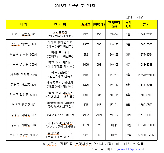 올해 강남권 분양예정 단지 현황 (단위:가구)<BR><BR>