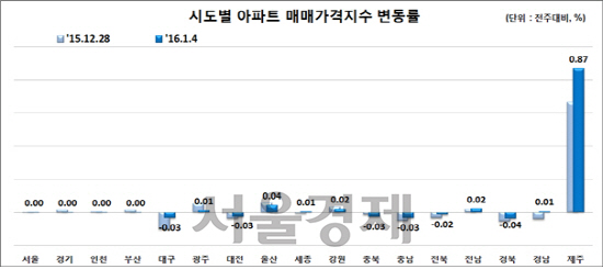 시도별 아파트 매매가격 변동률<BR><BR>