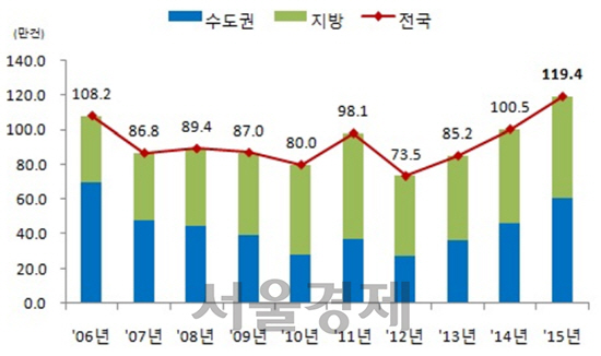 연도별 주택매매거래량 / 자료=국토교통부<BR><BR>