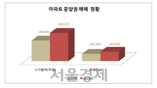 2015년 아파트 분양권 매매 현황./사진제공=리얼투데이<BR><BR>