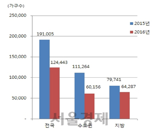 올해 공공택지 아파트 분양물량 / 자료=닥터아파트<BR><BR>