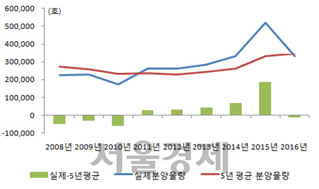 실제분양물량과 평균 분양물량의 비교 / 자료=주택산업연구원<BR><BR>