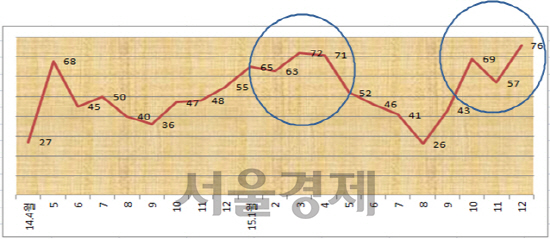 서울시 층간소음상담실이 지난 2014년 4월부터 2015년 12월까지 받은 층간소음 상담건수 / 자료=서울시<BR><BR>