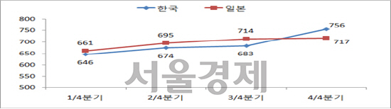 2015년 분기별 한국과 일본의 대중국 무역액 추이(단위: 억 달러)<BR><BR>