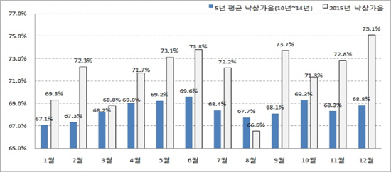 지난달 부동산경매 낙찰가율 ‘연중 최고’