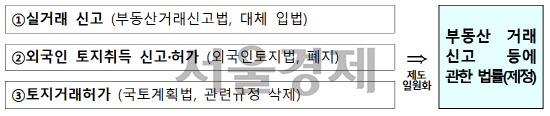 부동산 거래의 기존법률과 제정법의 관계 / 자료=국토부<BR><BR>