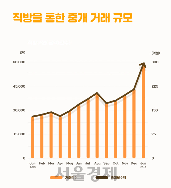 2015년 직방을 통한 중개거래 증가 추이 / 사진제공=직방