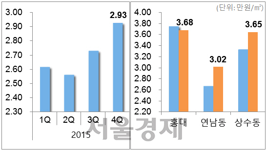 서울·홍대주변 상가 임대료 추이 / 자료=부동산114