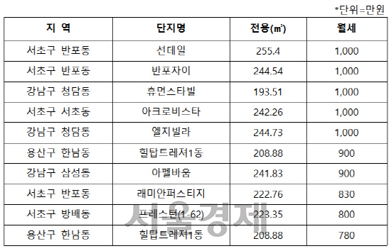 2015년 전국 아파트 월세액 상위 10곳 / 자료=리얼투데이