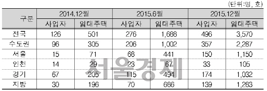 준공공임대주택 지역별 현황 / 자료=국토교통부