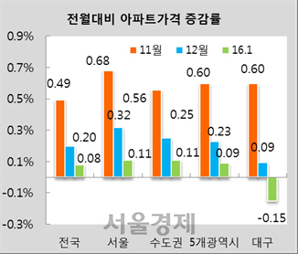 전월 대비 아파트가격 증감률./KB국민은행