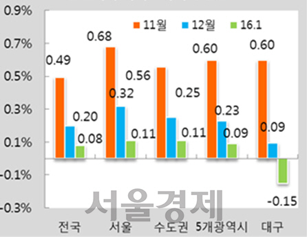 전월대비 아파트값 증감률 / 자료=KB국민은행