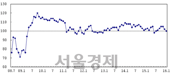 <소비자심리지수 추이> ※자료:한국은행