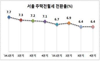 서울 주택전월세 전환율(단위:%)  /자료제공=서울시