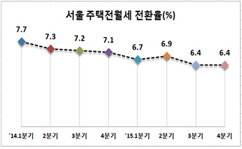 서울시, 작년 4분기 주택전월세전환율 6.4% 유지