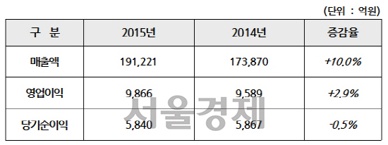 현대건설의 연간 요약 손익계산서 / 자료=현대건설