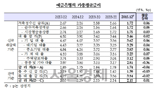 12월 금융기관 가중평균 금리