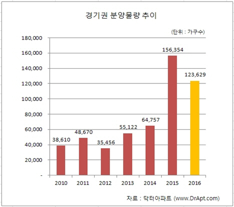 최근 경기권 아파트 분양물량 추이  /자료제공=닥터아파트