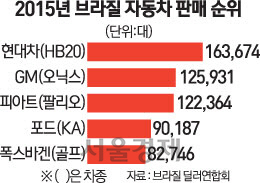 [단독]현대차, 해외시장서 첫 '판매왕' 등극