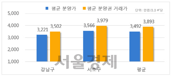 강남재건축 아파트 분양가와 분양권거래가 / 자료=부동산114