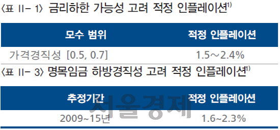 <2009~2015년 적정 인플레이션 추정치> ※자료:한국은행