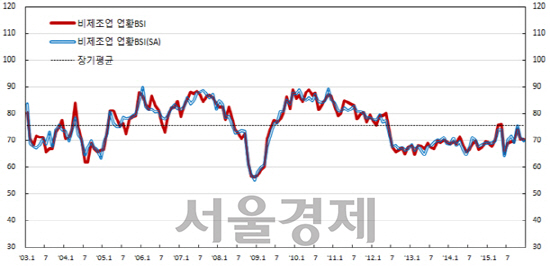 <제조업 업황 BSI 추이> ※자료:한국은행