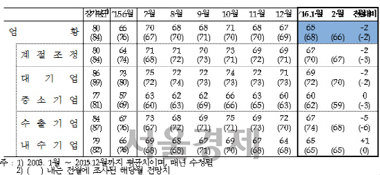 <제조업 업황 BSI> ※자료:한국은행