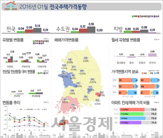 2016년 1월 전국주택가격동향./한국감정원