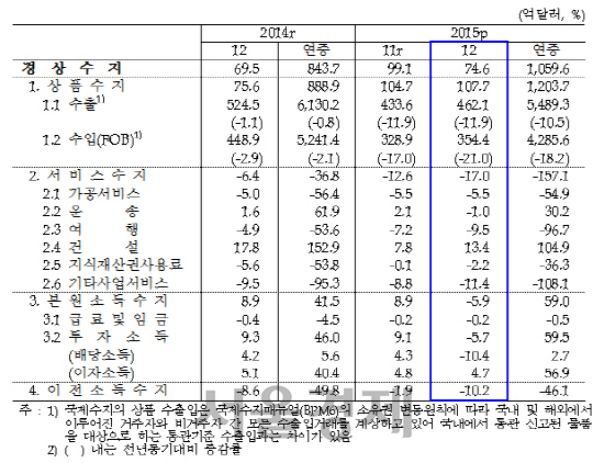 경상수지