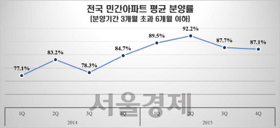 아파트 초기 계약률 2분기 연속 뚝↓