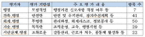 서울시 아파트 관리품질등급제 주요 평가항목  /자료제공=서울시