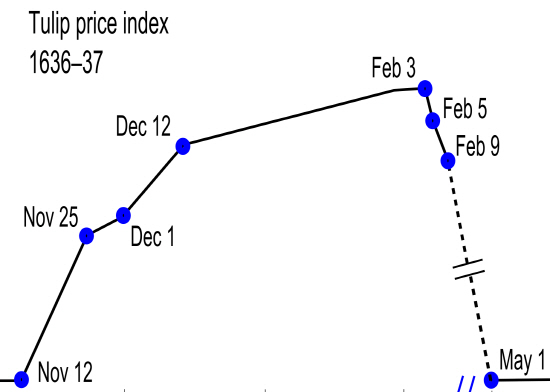 튤립 광풍(Tulip Mania) 당시의 튤립 지수 추이