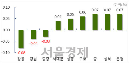 서울 주요지역 주간 매매가격 변동률 / 자료=부동산114
