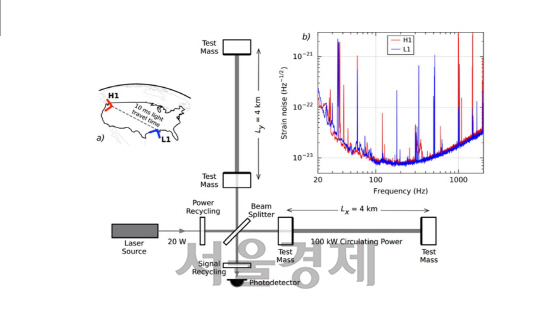 중력파 검출기(라이고·LIGO)의 언리. 레이저를 직각의 두 방향으로 분리시켜 보낸 뒤 반사된 빛을 다시 합성해 두 방향 사이의 경로로 변화를 측정한다. 약 3,000㎞ 떨어진 두 개의 검출기를 동시에 가동해 가짜 신호를 걸러내고, 시차를 이용한 파원의 방향을 추정한다. /사진제공=라이고과학협력단(LSC)