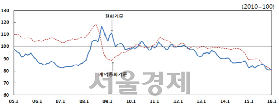 <수출물가지수> ※자료:한국은행