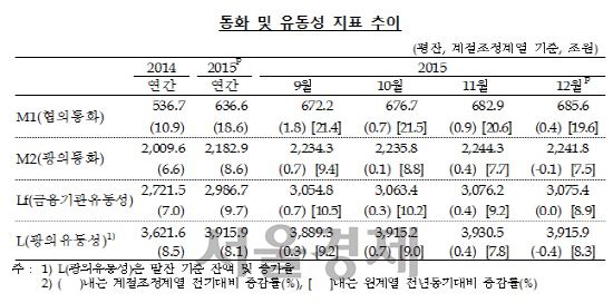 ※자료:한국은행