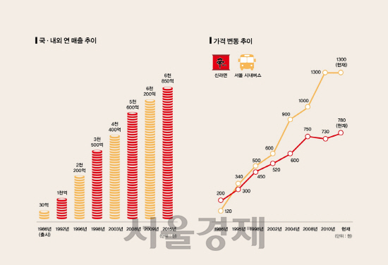 농심 ‘신라면’의 국내·외 연매출 추이 및 가격변동 추이./사진제공=농심