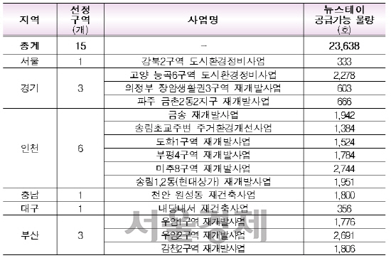 국토부가 발표한 올 상반기 뉴스테이 연계형 정비사업 후보구역 선정결과. / 자료=국토부