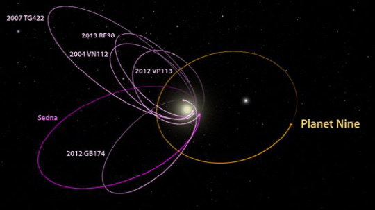 나머지 6개의 천체가 한  쪽으로 몰려 있는 것은 9번째 거대 행성이 존재해야  만 설명이 가능하다.