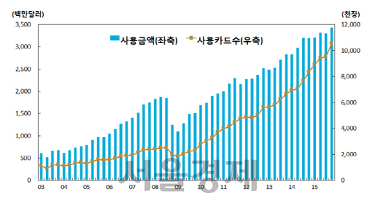 <거주자의 카드 해외 사용실적 추이> ※자료:한국은행