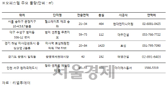 분양 예정 주요 오피스텔 물량.